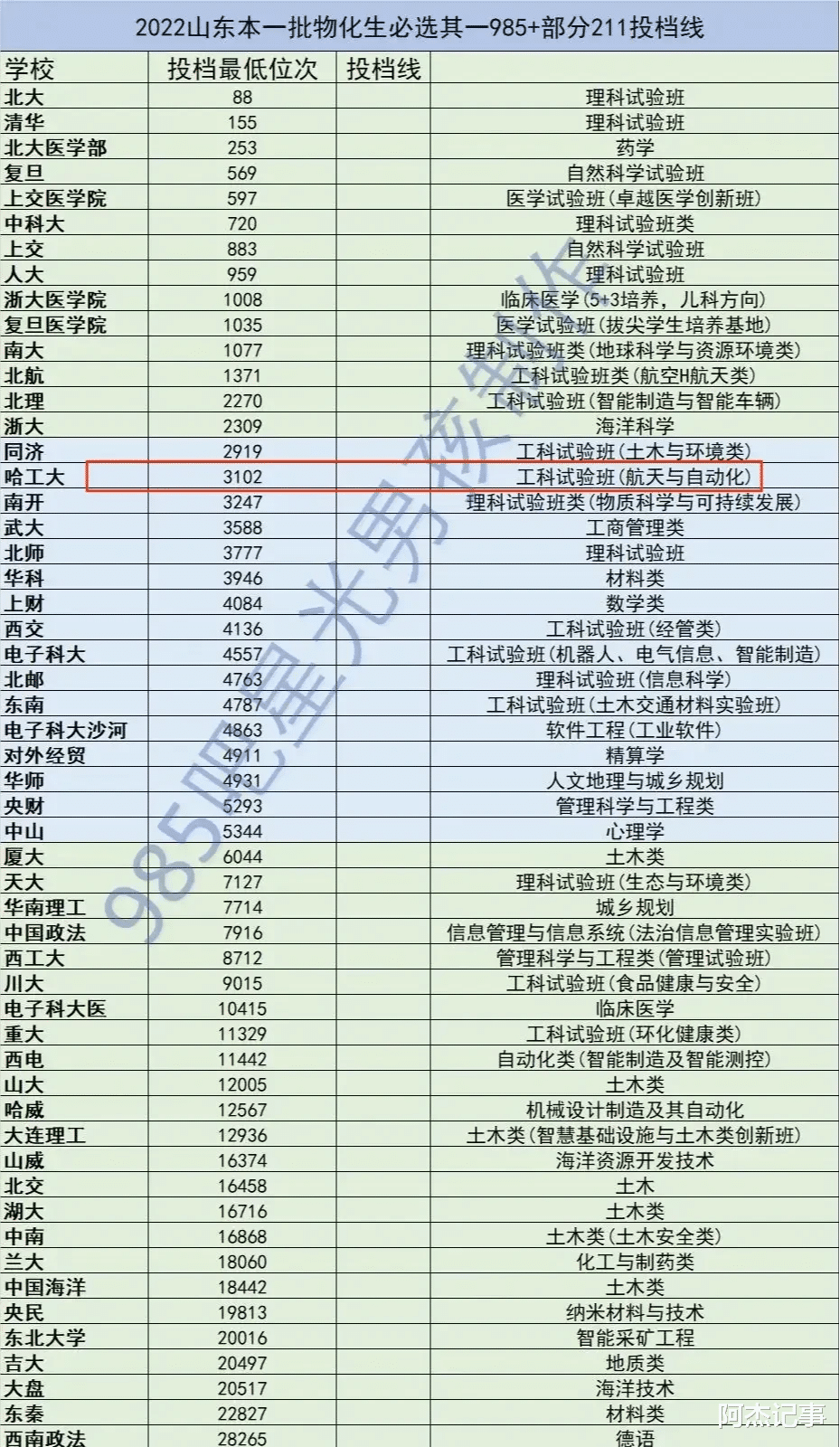 没想到哈工大最强的航天专业, 居然成了录取最低分专业