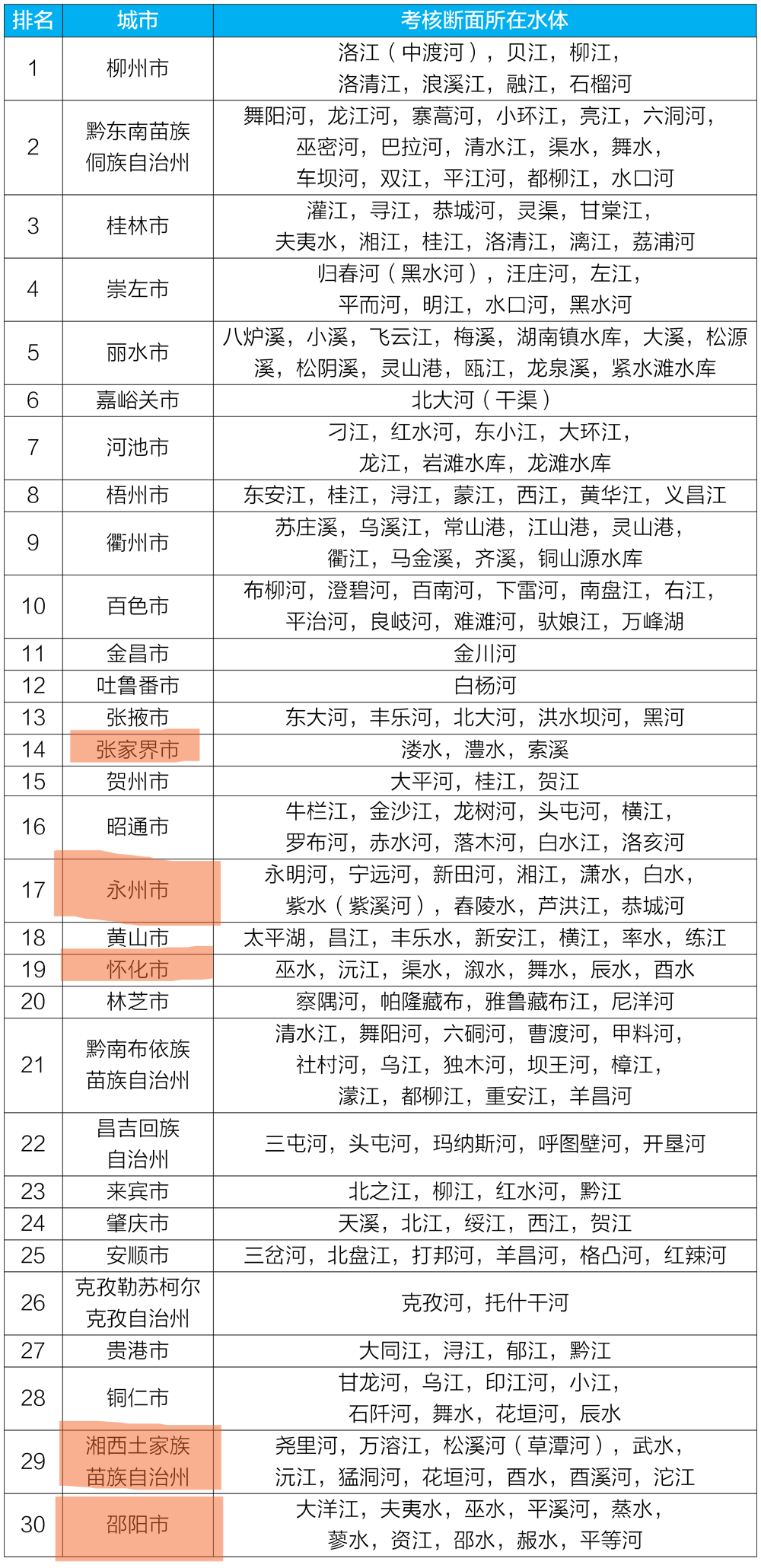 全国地表水质“期中考”：湖南5市州进入全国前30名 总数全国第二