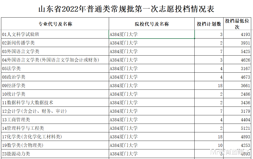 天大、厦大、北理工, 录取分为啥差距巨大, 理性和非理性的选择