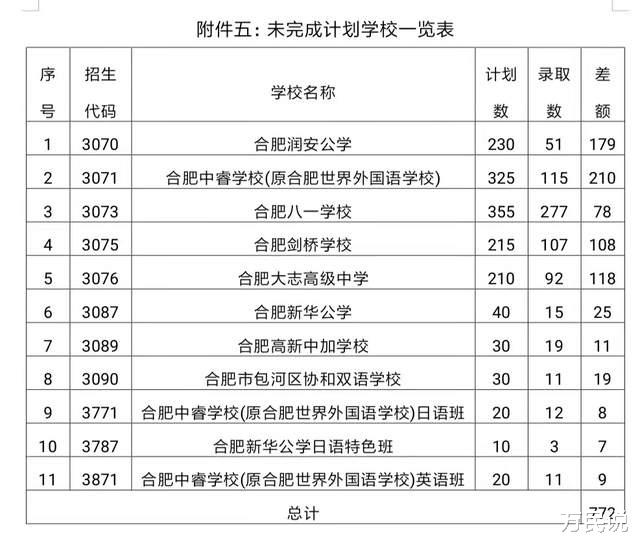 合肥8所高中未招满, 有钱人看不上, 没钱人读不起, 自身定位有偏差