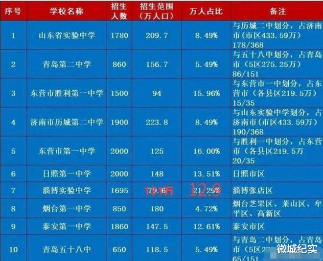 山东高中学校前十强出炉: 青岛二中仅次于山东实验中学!