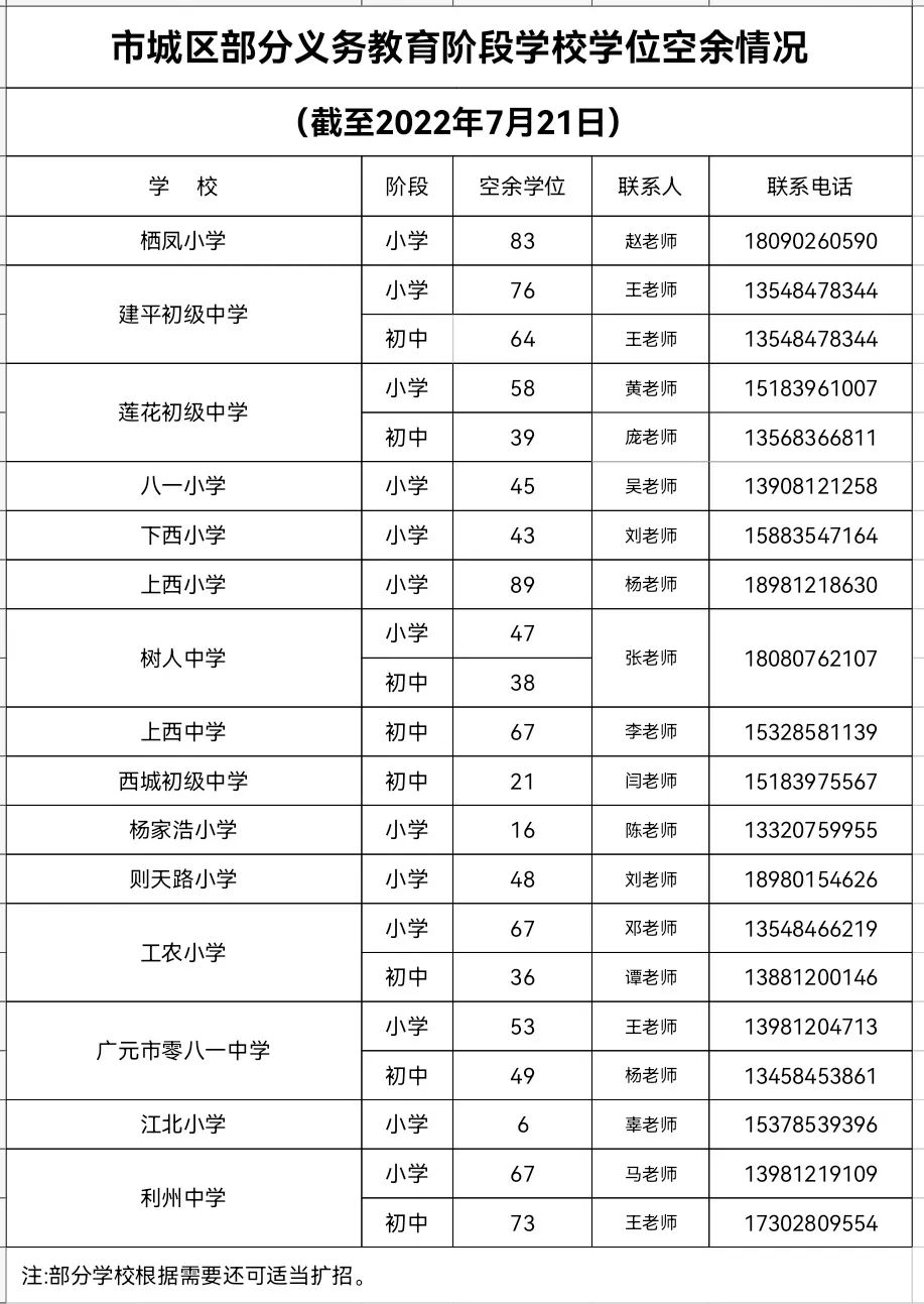 15所学校、1085个学位空余，市城区学位空余情况发布