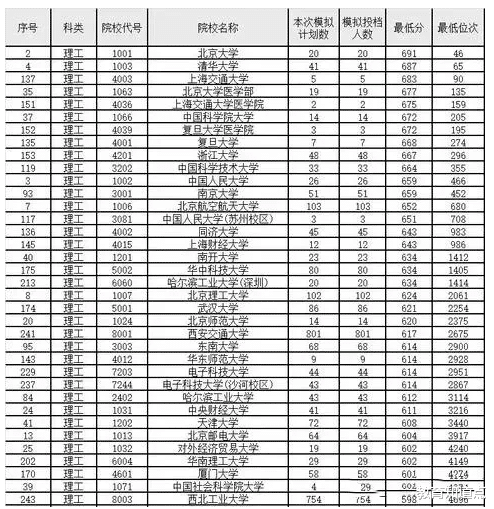 陕西22一批投档线: 苏大南邮与南航南理工差距大, 电大沙河超本部