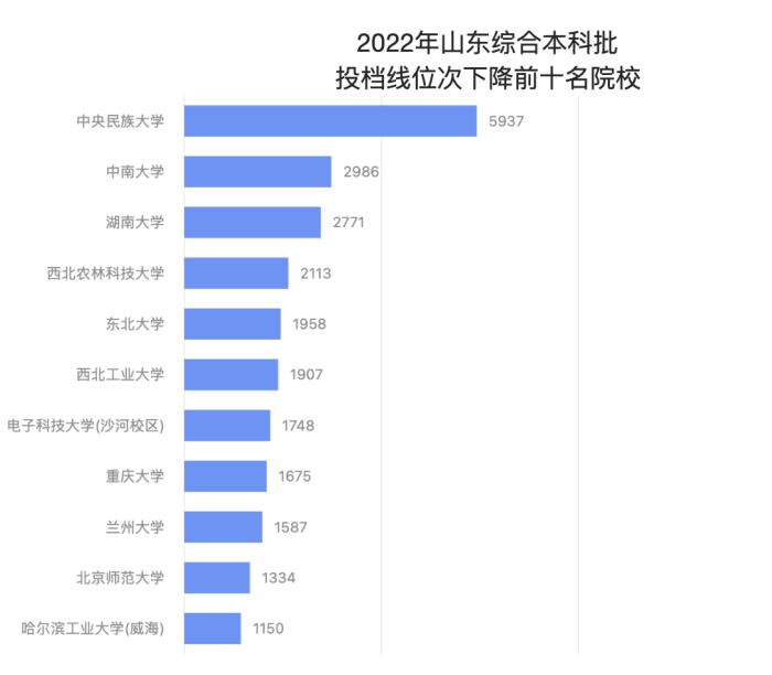 盘点, 2022年跌幅最大的985大学! 河南、山西985跌入凡尘!