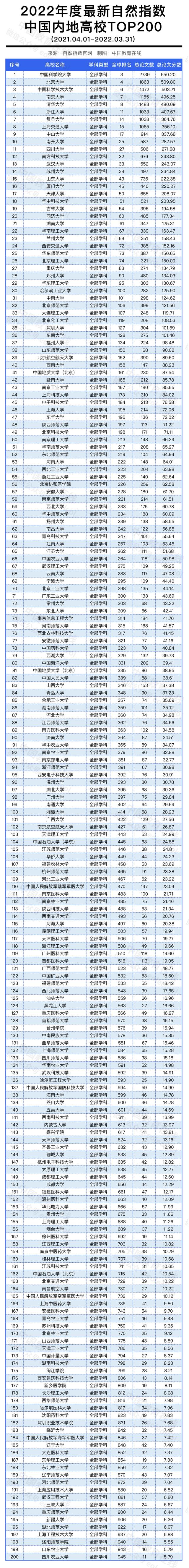 重磅! 最新自然指数, 新鲜出炉