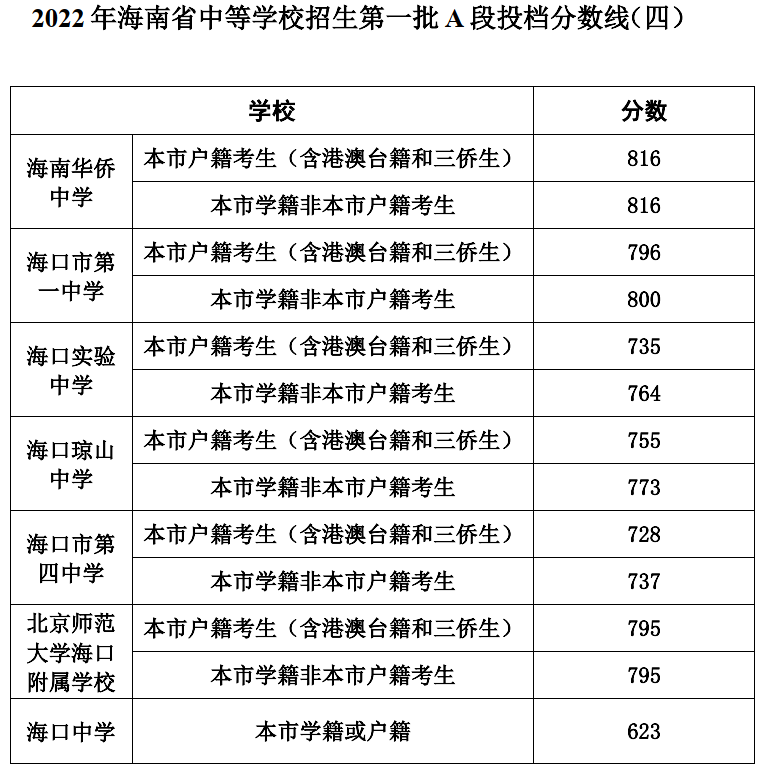 海口市一中、华侨中学中招投档分数线来了