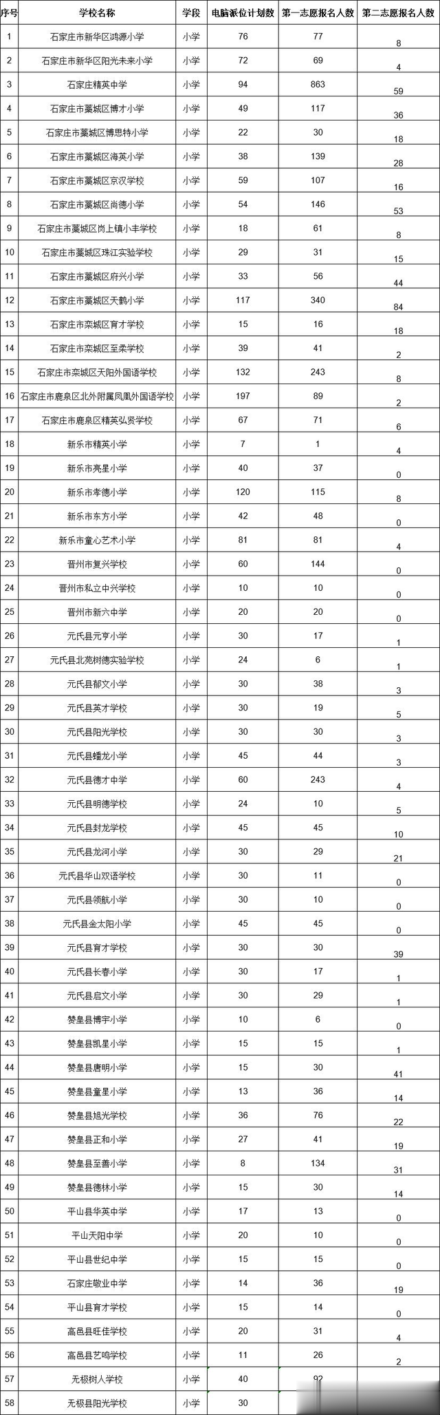 石家庄市民办小学最终报名人数汇总来了