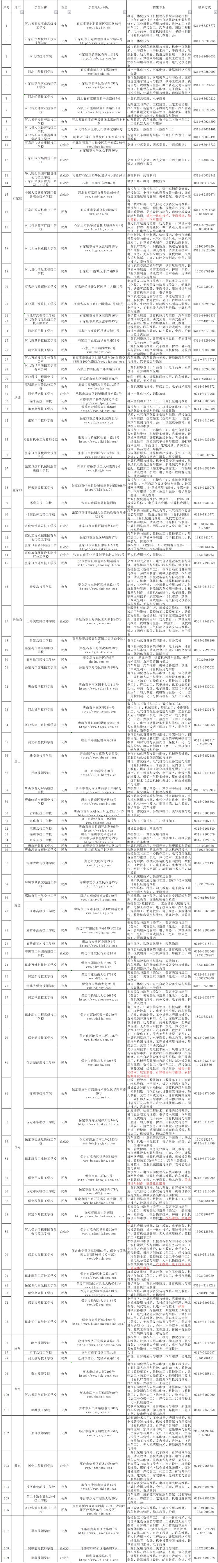 最新消息!河北省公布124所具备招生资质的技工院校