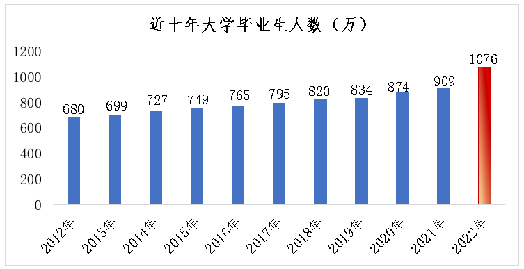 2022年应届大学毕业生就业分析报告