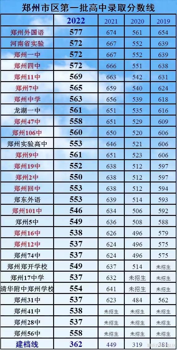 2022郑州中考分数线: 郑外577分领跑, 郑州四中追平郑州一中、河南省实验中学!