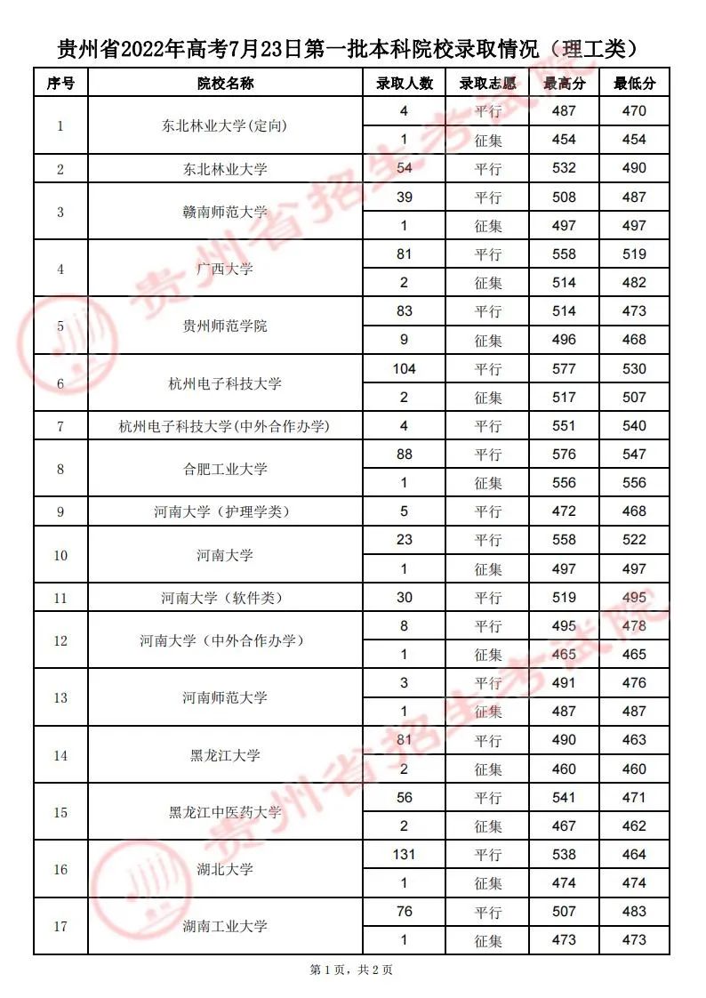 关注! 7月23日贵州高考录取情况发布