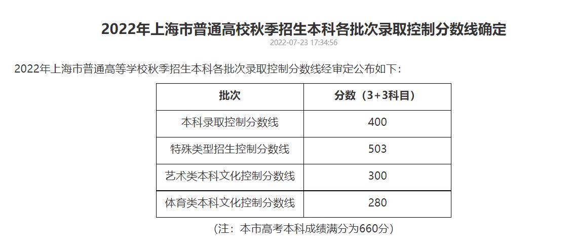 上海高考发榜! 复旦、交大综评线或提高5-8分! 600分考生创新高