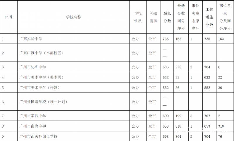 广州普高录取率超过六成, 补录能中公办普高几率有多高?