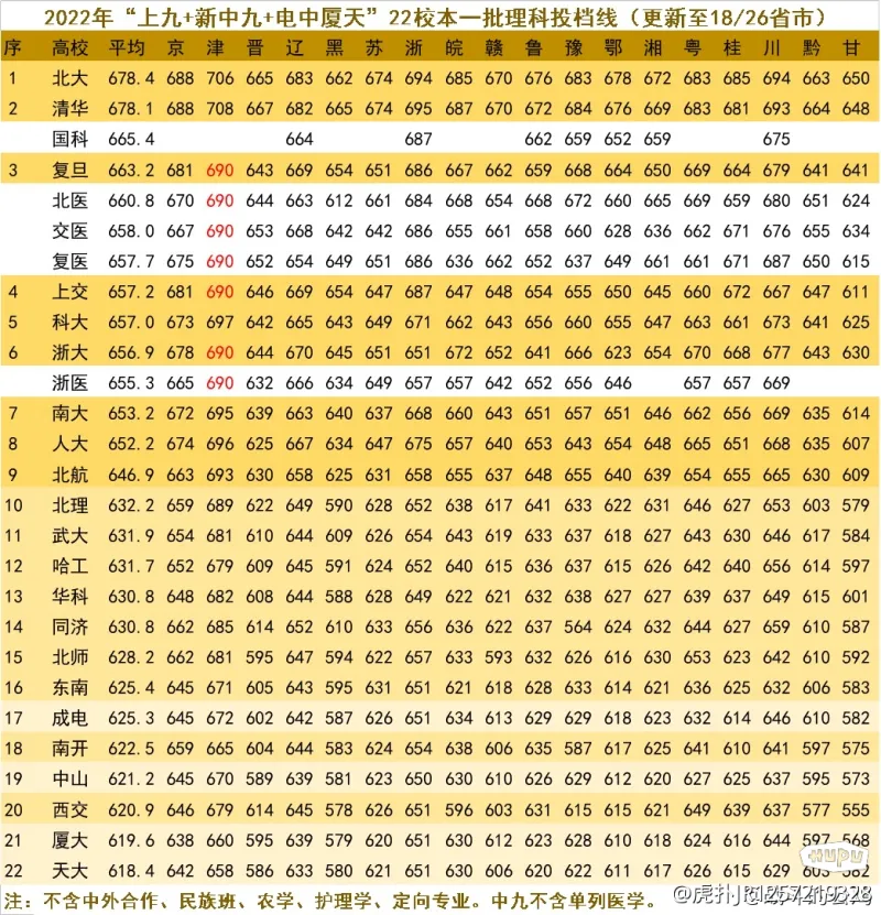 2022年高考18省出炉！985录取线排名，哈工崛起，同济大跌