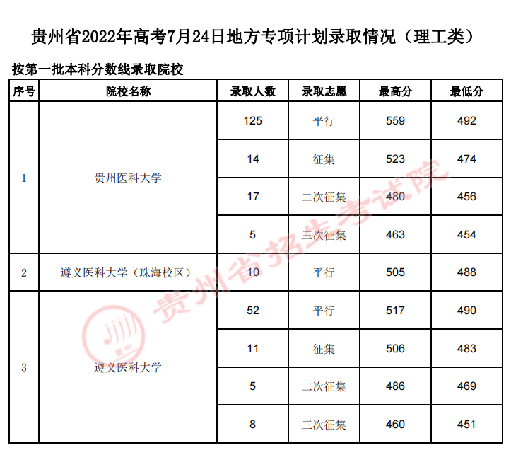 7月24日贵州高考录取情况