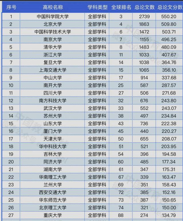 又一世界大学排名: 30所中国大学跻身全球百强, 国科大世界第三