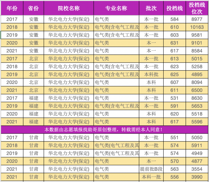 盘点华北电力大学录取数据, 这个“带电专业”下滑明显!