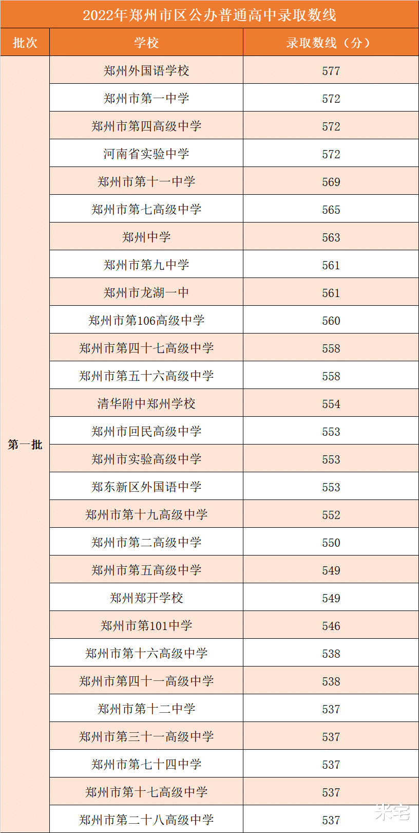 郑州中招巨变, 大小三甲大洗牌, 再无重点和普高!