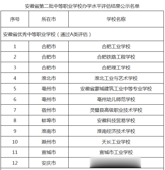 安徽省第二批中等职业学校办学水平评估结果公示