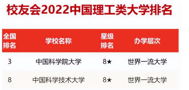 2022“理工类”排行榜已出炉, 榜首不负众望, 天津大学表现亮眼