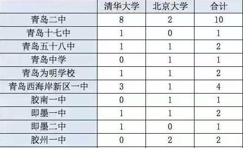 厉害了! 2022年山东青岛31人考上清华北大, 这所中学竟独占10人