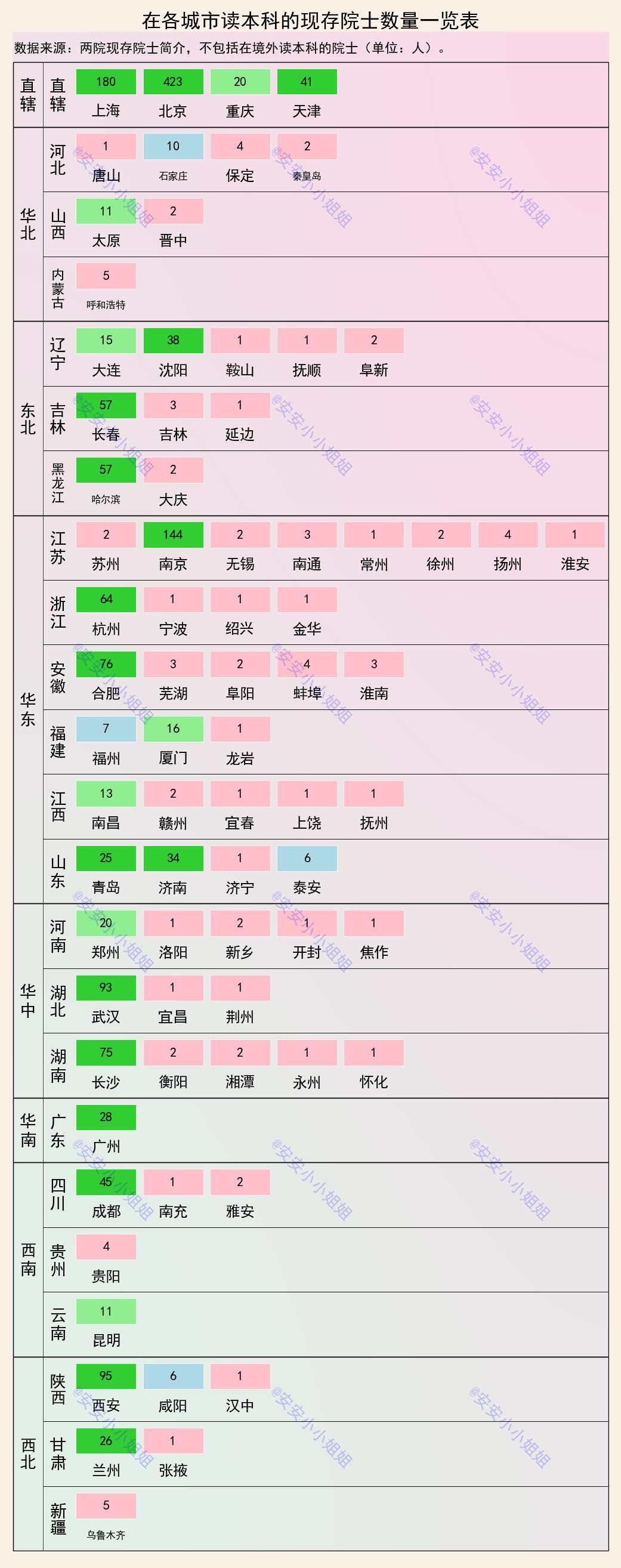 从院士本科就读城市看高教中心: 北上南西汉前五, 合肥第六城