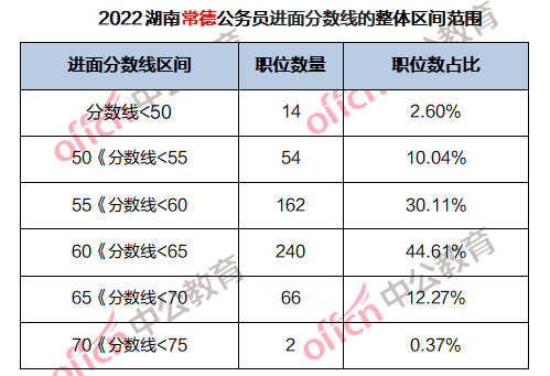 2022湖南常德公务员进面分数线最高为71.27分 大部分在55~65分