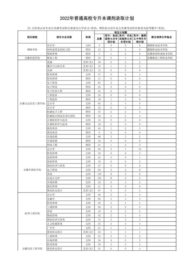 2022年普通高校专升本调剂录取计划