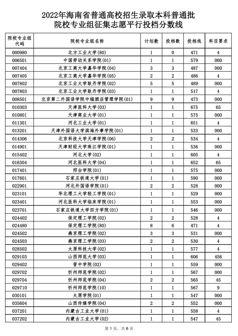 2022年海南省普通高校招生录取本科普通批（含少数民族班和预科班）院校专业组征集志愿平行投档分数线