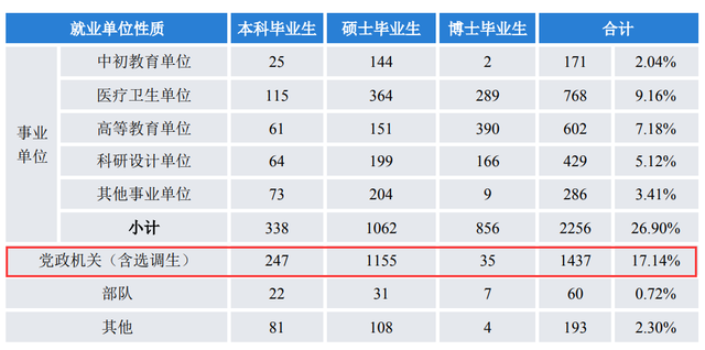 紧缺选调上岸分析: 川大毕业生实力不容小觑, 83%为硕士研究生