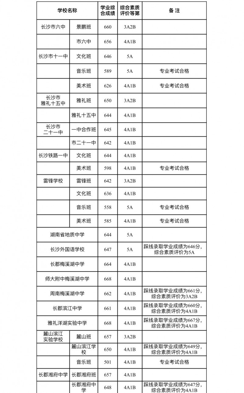 最高分录到668！2022年长沙市城区第二批普通高中录取控制线出炉