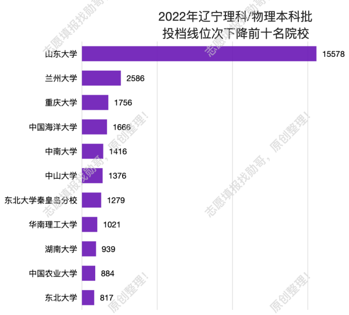 山东大学, 为什么在这个新高考省, 暴跌1.5万位?