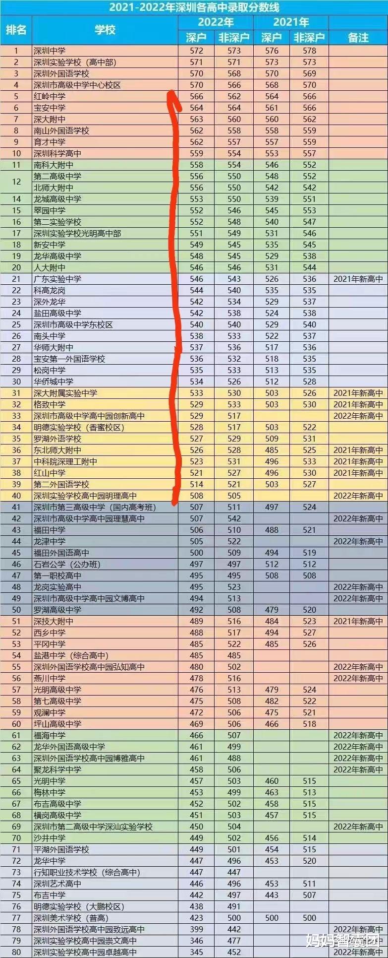 中考完深圳家长闹翻天了, 深户比非深户还难考高中?