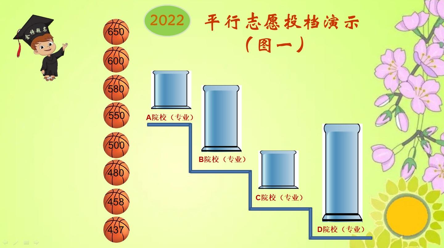 平行志愿其实不平行，96个志愿排序一定要慎重