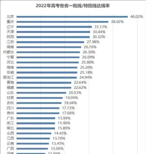 2022年高考 各省一本达线率