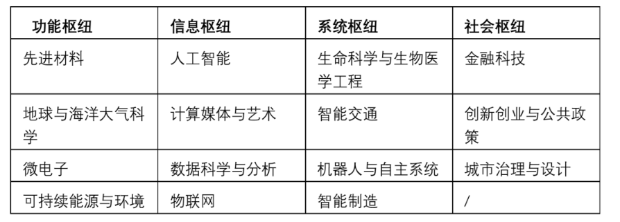 港科大(广州)发布2022年研究生自主招生简章