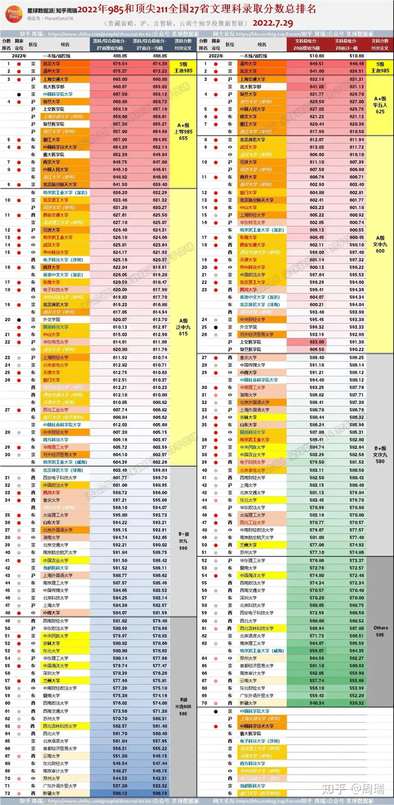 2022高考985/211高校27省录取分数排名