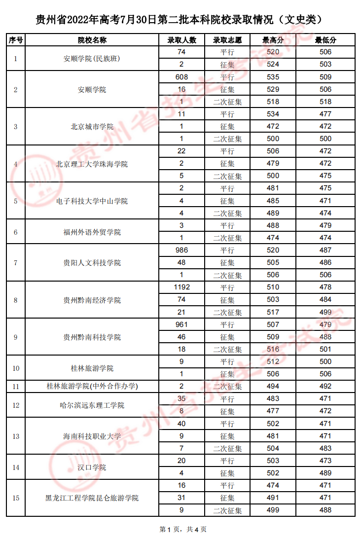 贵州高考7月30日二本院校录取情况（文史类）