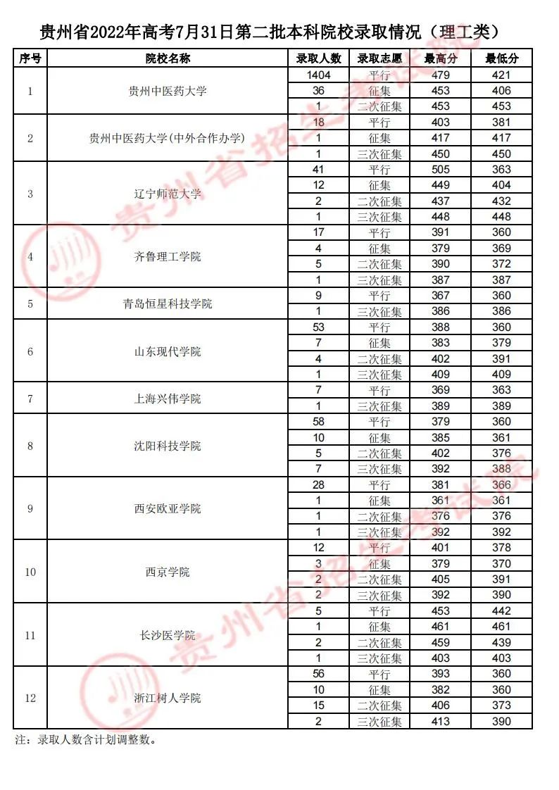 贵州省7月31日高考录取情况