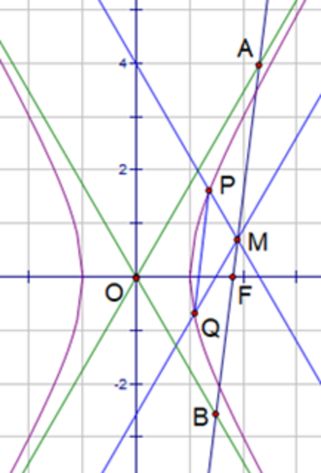 数学直觉有多重要, 2022年新高考数学双曲线开放型问题分析