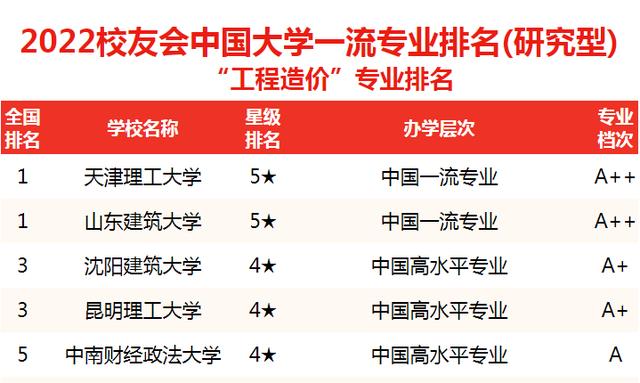 2022工程造价专业院校排名: 两所双非院校并列第一, 川大仅排第7