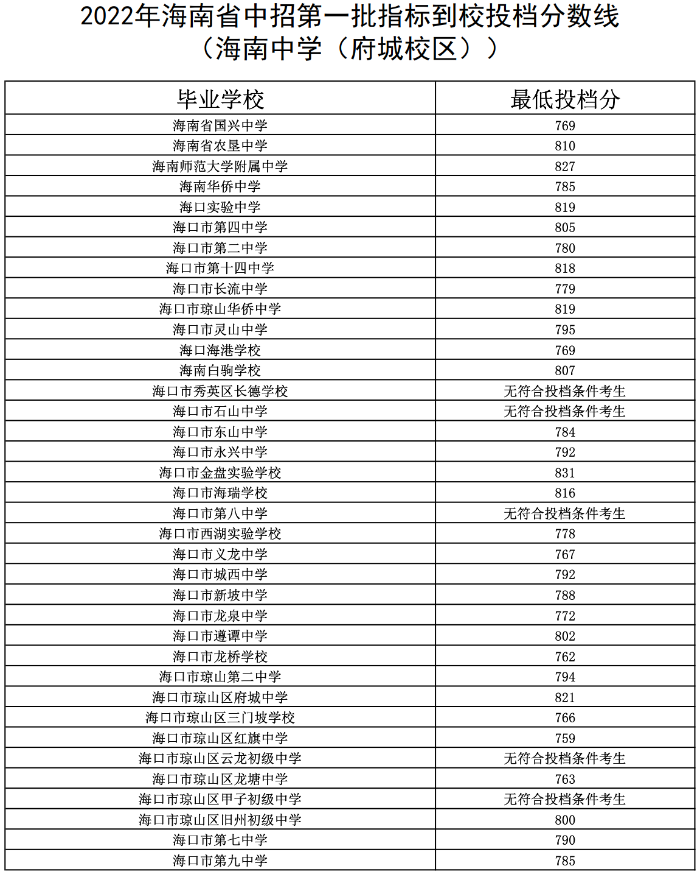2022年海南省中招第一批指标到校投档分数线