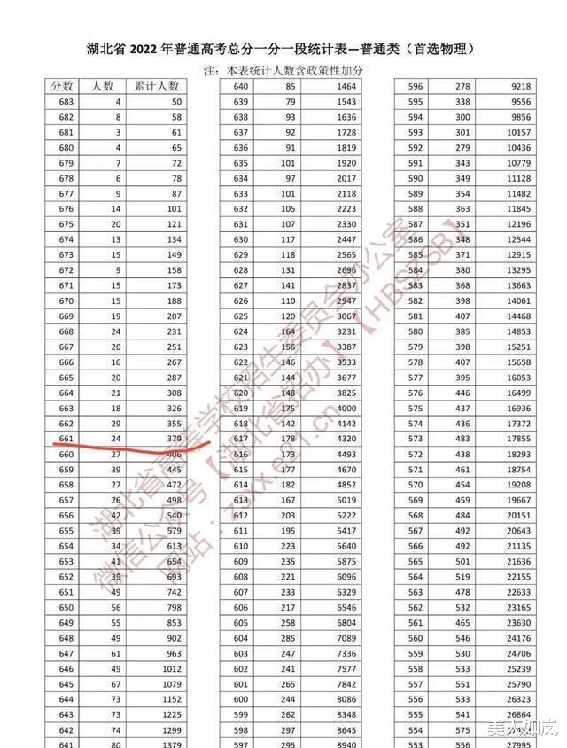 2022高考湖北661分考生掉档录取谁之过? 高分考生切不可自信过头