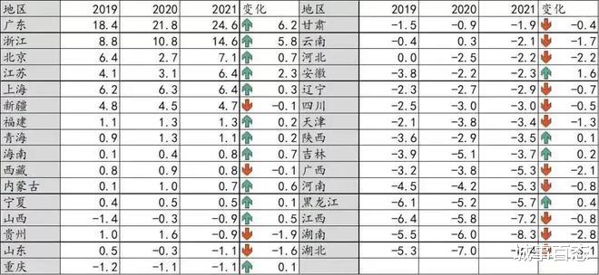 2021年对毕业生最有吸引力的五个地区: 广东位居榜首, 浙江其次!