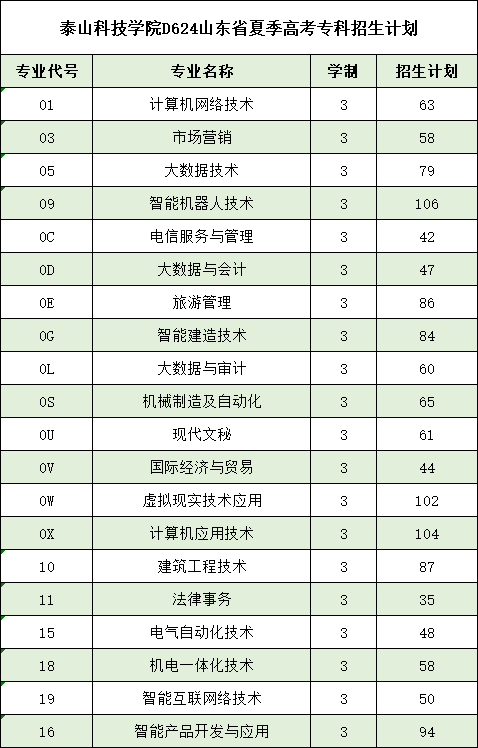 泰山科技学院2022年征集计划专业公布! 填报代码D624