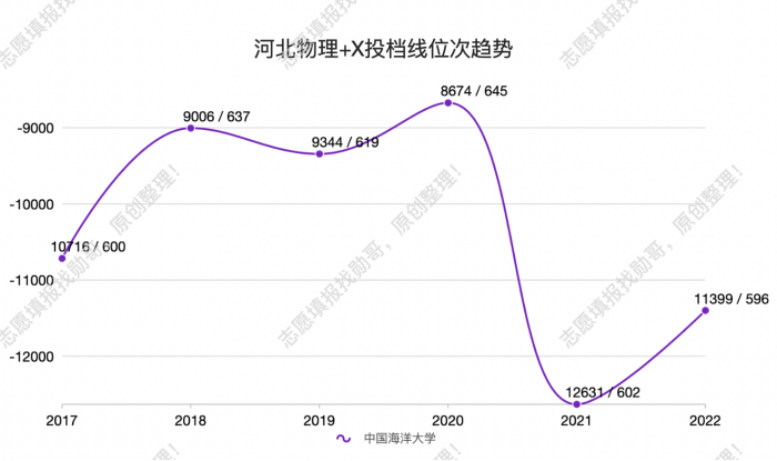 中国海洋大学, 录取分掉到海里了?