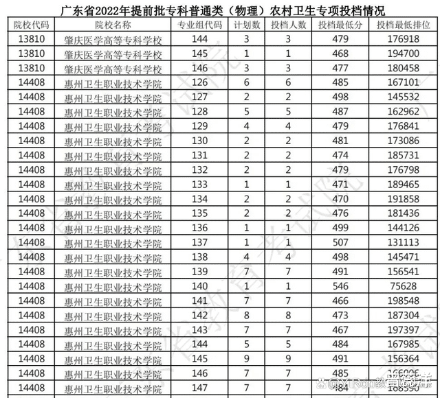 546分放弃了本科录取机会, 选择医学类专科, 医学专业真吃香吗?