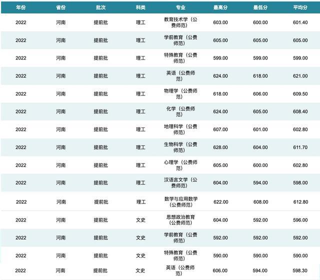 华中师范大学2022年在河南各专业分数线, 公费师范专业热度较高