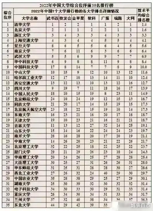 2022年国内高校七大排行榜, 哪个最具说服力?