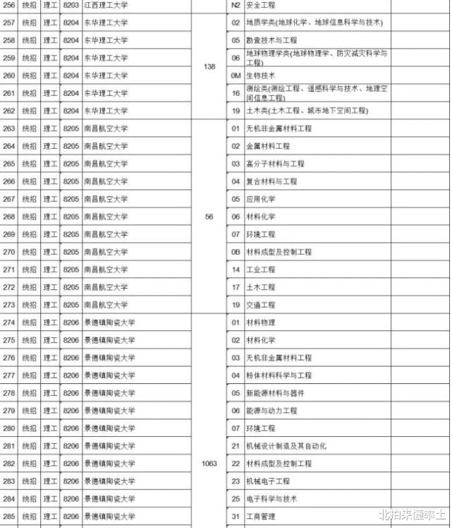 江西高校全面“遇冷”: 除江西财经大学, 几乎所有一本都未招满!